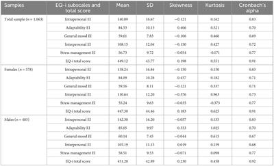 The location of emotional intelligence measured by EQ-i in the personality and cognitive space: Are there gender differences?